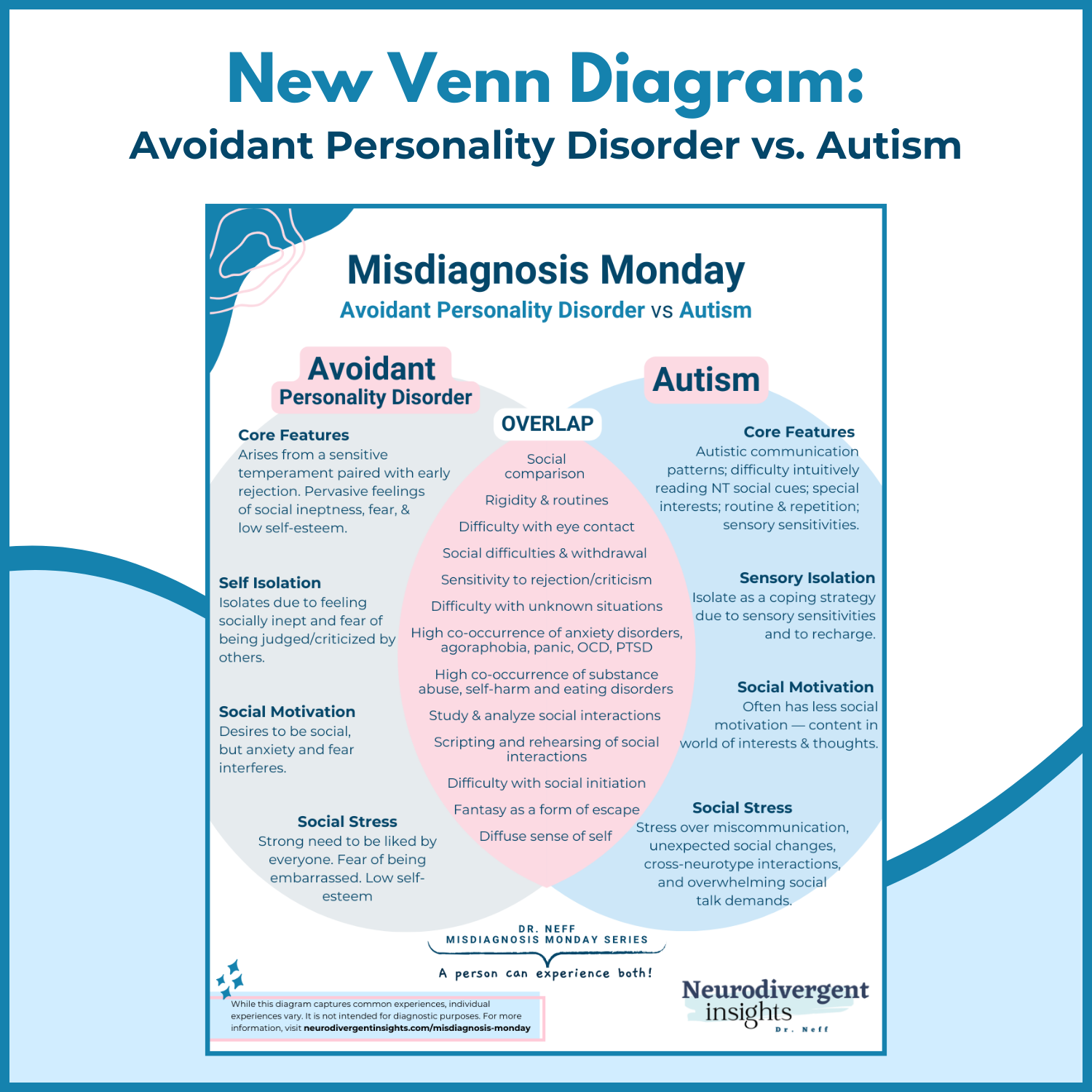 Avoidant Personality Disorder vs Autism