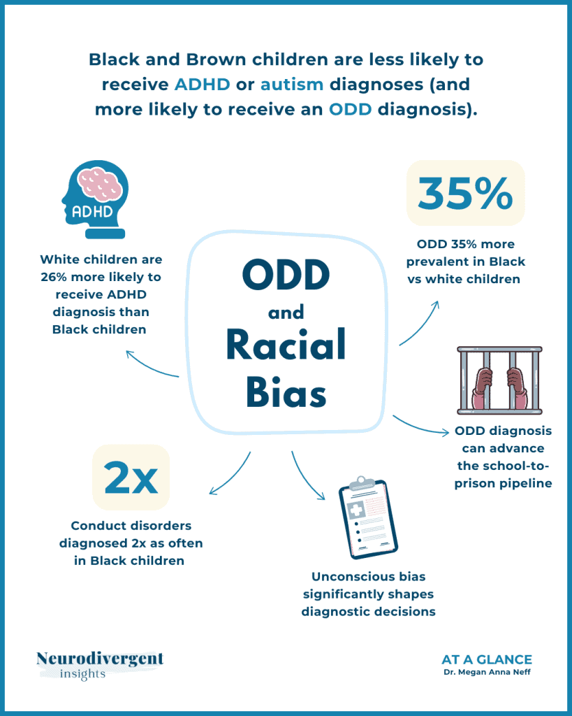 Infographic titled ‘ODD and Racial Bias’ showing that Black and Brown children are less likely to receive ADHD or autism diagnoses and more likely to receive an ODD diagnosis. Central text reads ‘ODD and Racial Bias,’ surrounded by statistics: white children are 26% more likely than Black children to receive an ADHD diagnosis; ODD is 35% more prevalent in Black children than white children; conduct disorders are diagnosed twice as often in Black children; ODD diagnoses can move children into the school‑to‑prison pipeline; and unconscious bias significantly shapes diagnostic decisions. Icons include a brain labeled ADHD, a 35% badge, a child’s hands behind jail bars, a ‘2x’ badge, and a medical chart, with Neurodivergent Insights branding along the bottom.