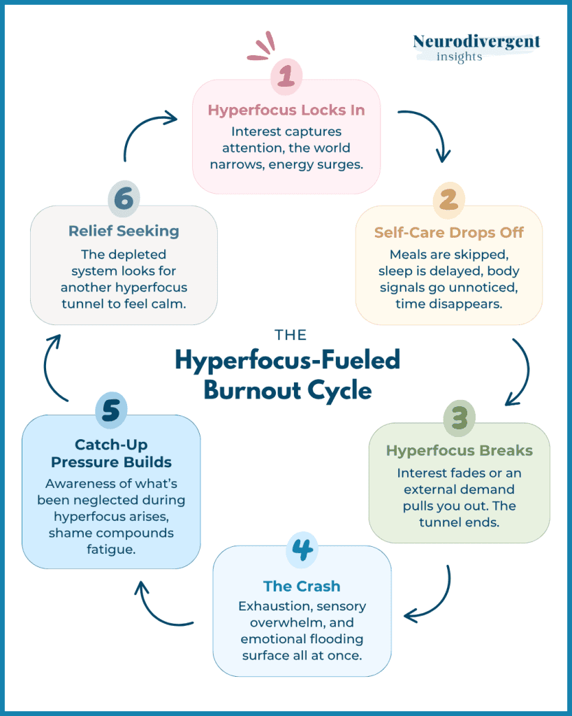 Square infographic titled ‘The Hyperfocus-Fueled Burnout Cycle’ showing six pastel-colored steps arranged in a loop: 1) ‘Hyperfocus Locks In – Interest captures attention, the world narrows, energy surges’; 2) ‘Self-Care Drops Off – Meals are skipped, sleep is delayed, body signals go unnoticed, time disappears’; 3) ‘Hyperfocus Breaks – Interest fades or an external demand pulls you out. The tunnel ends’; 4) ‘The Crash – Exhaustion, sensory overwhelm, and emotional flooding surface all at once’; 5) ‘Catch-Up Pressure Builds – Awareness of what’s been neglected during hyperfocus arises, shame compounds fatigue’; 6) ‘Relief Seeking – The depleted system looks for another hyperfocus tunnel to feel calm,’ with arrows connecting each step in a continuous burnout cycle and the Neurodivergent Insights logo in the corner.