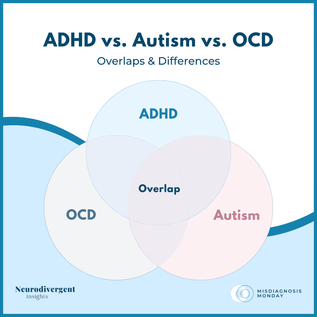 Simple three-circle Venn diagram showing OCD, ADHD, and autism with a shared overlap area, titled "Overlaps & Differences"
