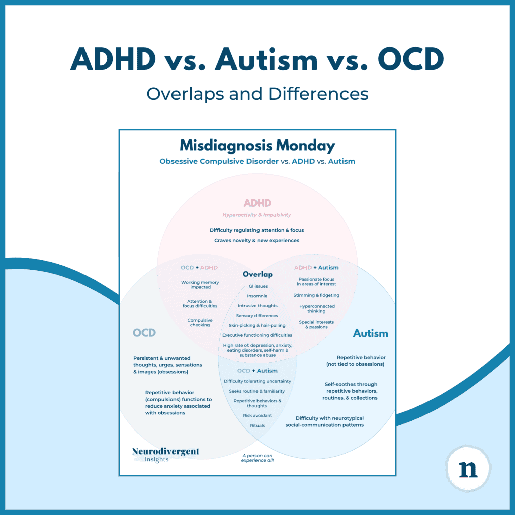 Graphic titled “ADHD vs. Autism vs. OCD: Overlaps and Differences.” A central Venn diagram compares ADHD, autism, and obsessive compulsive disorder, showing distinct traits and areas of overlap. ADHD includes attention regulation difficulties and impulsivity. Autism includes repetitive behaviors for self-soothing and differences in social communication. OCD includes intrusive thoughts and compulsive behaviors to reduce anxiety. Overlapping areas highlight shared experiences such as executive functioning challenges, sensory differences, insomnia, intrusive thoughts, and difficulty tolerating uncertainty. The graphic notes that a person can experience all three.