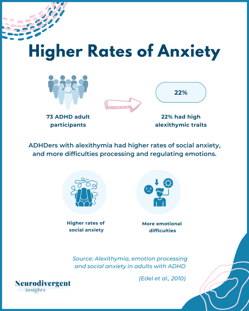 Infographic: Study of 73 ADHD adults found 22% had high alexithymia traits. ADHDers with alexithymia showed higher social anxiety and more emotional regulation difficulties.