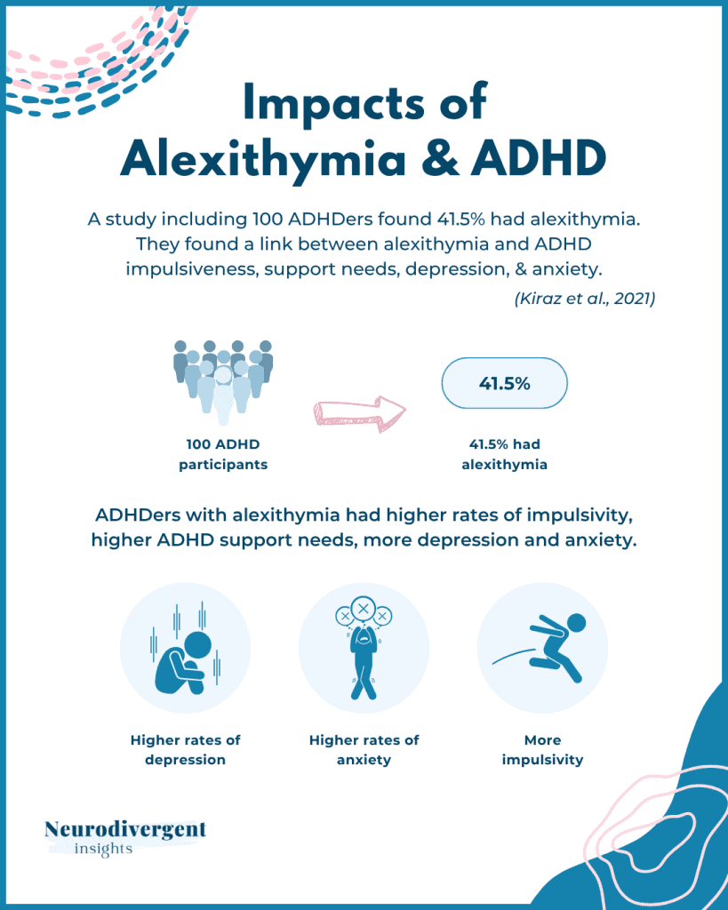 Infographic: Study of 100 ADHD adults found 41.5% had alexithymia. Linked to more impulsivity, higher support needs, and increased rates of depression and anxiety.