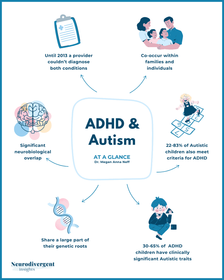 Infographic titled “ADHD & Autism – At a Glance,” showing key ways ADHD and Autism overlap. It includes statistics about co-occurrence, genetic overlap, and shared traits, with icons like a checklist, family tree, percentage symbols, a brain, and DNA.