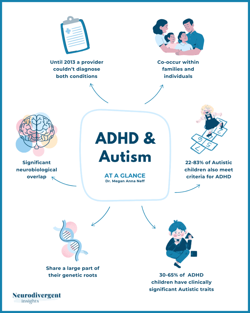ADHD and Autism at a glance infographic: shared genetics, neurobiological overlap and 22–83% of autistic children with ADHD