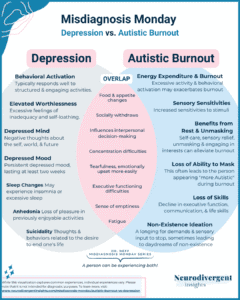 Venn diagram titled "Misdiagnosis Monday: Depression vs Autistic Burnout," comparing Depression traits, Autistic Burnout traits, and overlapping traits. On the left side under "Depression," traits listed are: Behavioral Activation: Typically responds well to structured and engaging activities. Elevated Worthlessness: Excessive feelings of inadequacy and self-loathing. Depressed Mind: Negative thoughts about the self, world, and future. Depressed Mood: Persistent depressed mood lasting at least two weeks. Sleep Changes: May experience insomnia or excessive sleep. Anhedonia: Loss of pleasure in previously enjoyable activities. Suicidality: Thoughts about wanting life to end or about ending one’s life. In the middle "Overlap" section, shared traits listed are: Food and appetite changes. Social withdrawal. Influences interpersonal decision-making. Concentration difficulties. Tearfulness, emotional reactivity more easily. Executive functioning difficulties. Sense of emptiness. Fatigue. On the right side under "Autistic Burnout," traits listed are: Energy Expenditure and Burnout: Excessive activity and behavioral activation may worsen burnout. Sensory Sensitivities: Increased sensitivities to stimuli. Benefits from Rest and Unmasking: Self-care, sensory relief, unmasking, and engaging in interests can alleviate burnout. Loss of Ability to Mask: Loss of masking skills leads to the person appearing “more Autistic” during burnout. Loss of Skills: Decline in executive function, communication, and life skills during burnout. Non-Existence Ideation: Thoughts or feelings of wanting to “not exist” rather than suicidal thoughts. The infographic uses a soft color palette of blue, pink, and white. The Neurodivergent Insights logo appears at the bottom.