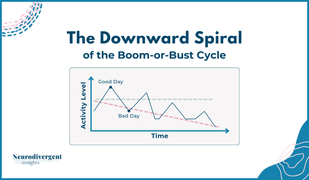 A slide titled 'The Downward Spiral of the Boom-or-Bust Cycle' with a line graph showing fluctuating activity levels over time. Peaks are labeled 'Good Day' and troughs as 'Bad Day,' with an overall decline marked by a downward pink dashed line. 'Neurodivergent Insights' logo is in the bottom left corner.