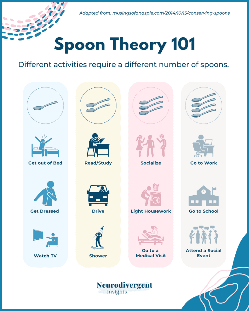 A vertical infographic titled 'Spoon Theory 101' showing that different activities use different amounts of 'spoons' (units of energy). Activities are grouped by color and spoon count: 1 spoon (e.g., get dressed, watch TV), 2 spoons (e.g., drive, shower), 3 spoons (e.g., socialize, housework), 4+ spoons (e.g., go to work, attend a social event). Adapted from 'musings of an aspie.'
