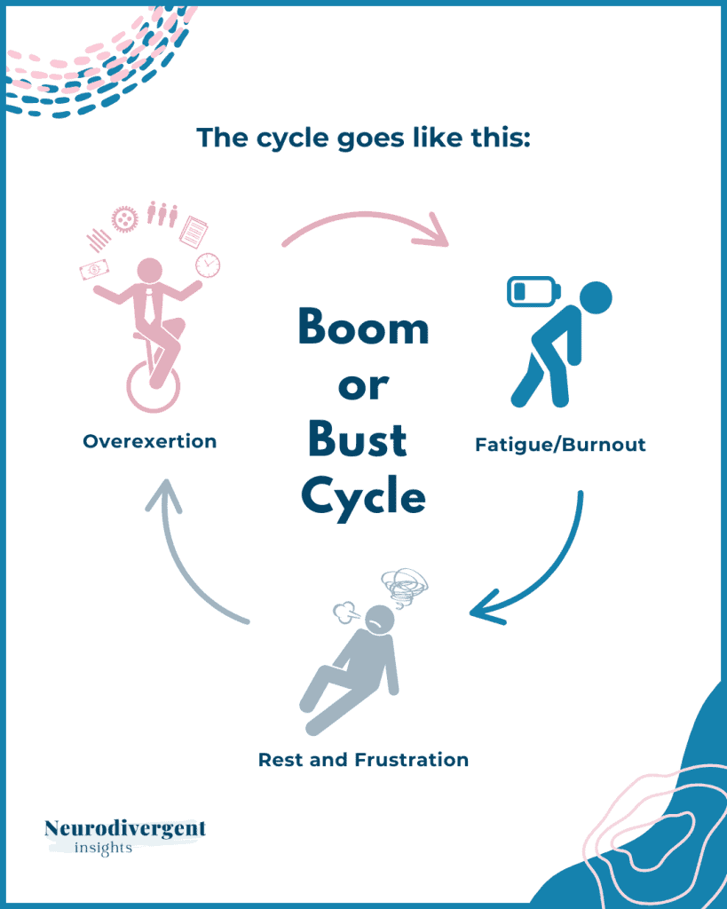 A vertical infographic titled 'Boom or Bust Cycle' showing a circular flowchart: 'Overexertion' leads to 'Fatigue/Burnout,' then to 'Rest and Frustration,' and back to 'Overexertion.' Illustrated with icons of a person juggling tasks, looking drained, feeling frustrated, and starting again. 'Neurodivergent Insights' branding included.
