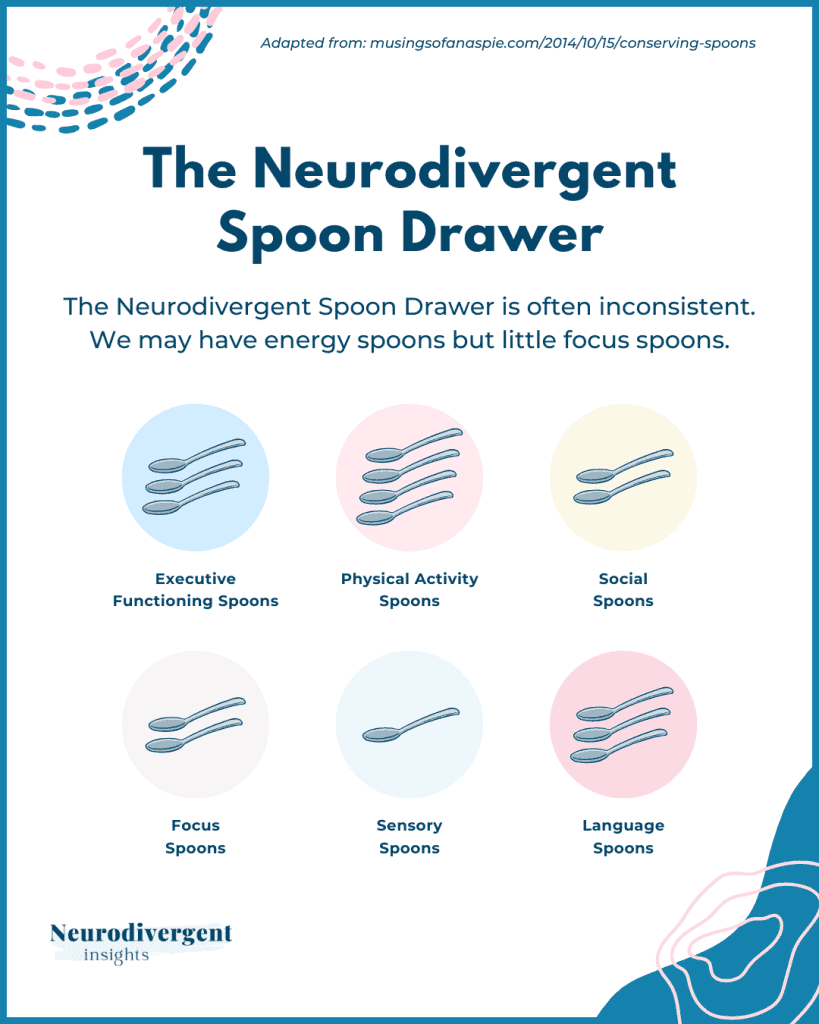 A vertical infographic titled 'The Neurodivergent Spoon Drawer' explaining how spoon levels vary across tasks. Text reads: 'We may have energy spoons but little focus spoons.' Icons represent different spoon types: Executive Functioning, Physical Activity, Social, Focus, Sensory, and Language. 'Neurodivergent Insights' appears below.