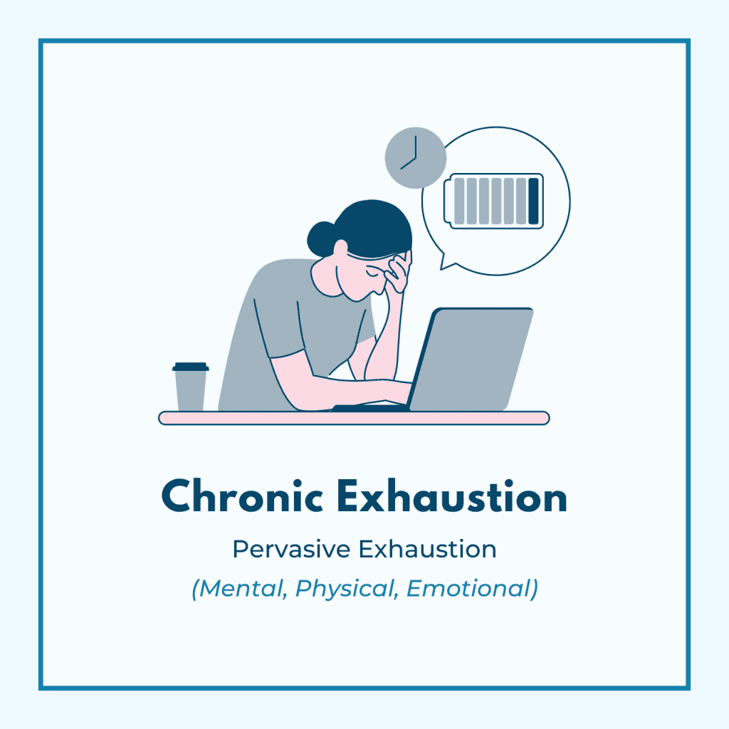 Graphic titled “Chronic Exhaustion” with a subtitle “Pervasive Exhaustion (Mental, Physical, Emotional).” Shows a fatigued person leaning over a desk with their head in their hand, next to a laptop and coffee cup, and a low battery icon above.