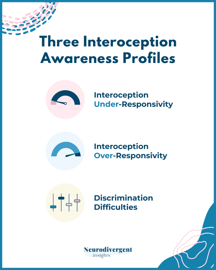 Infographic listing three interoception awareness profiles: under-responsivity, over-responsivity, and discrimination difficulties, with corresponding icons.