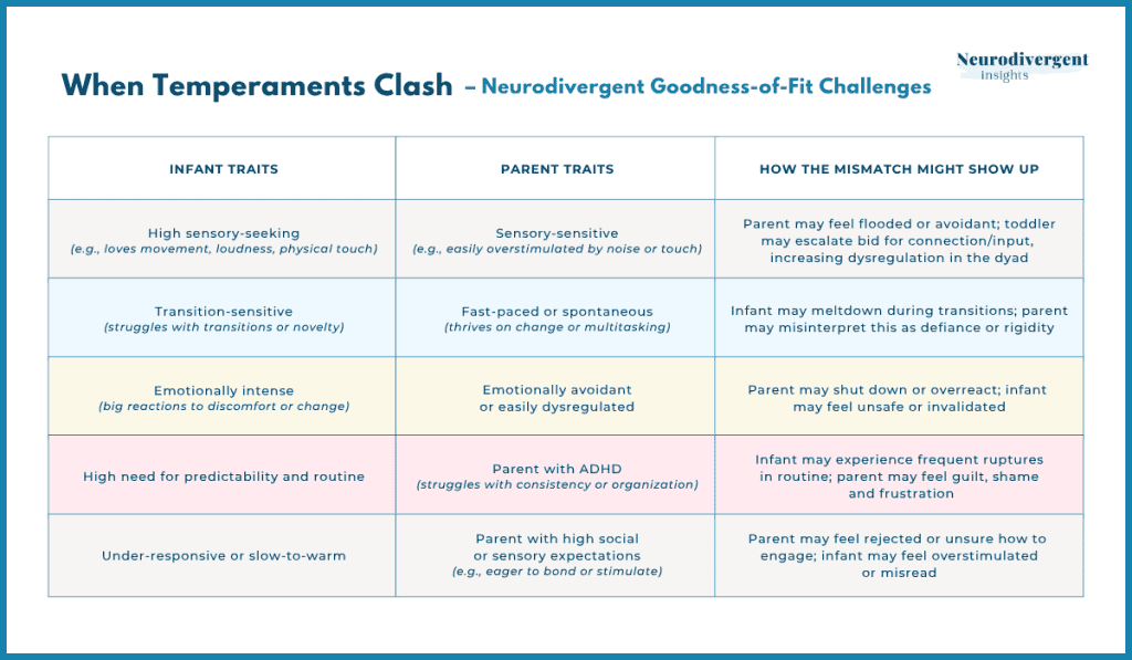 Infographic titled “When Temperaments Clash – Neurodivergent Goodness-of-Fit Challenges,” showing a three-column table of infant traits, parent traits, and how the mismatch might show up. Examples include high sensory-seeking infants with sensory-sensitive parents, transition-sensitive infants with fast-paced parents, emotionally intense infants with emotionally avoidant parents, high need for predictability infants with ADHD parents, and under-responsive infants with high-expectation parents. Each row describes how the mismatch may manifest in the parent-child relationship.