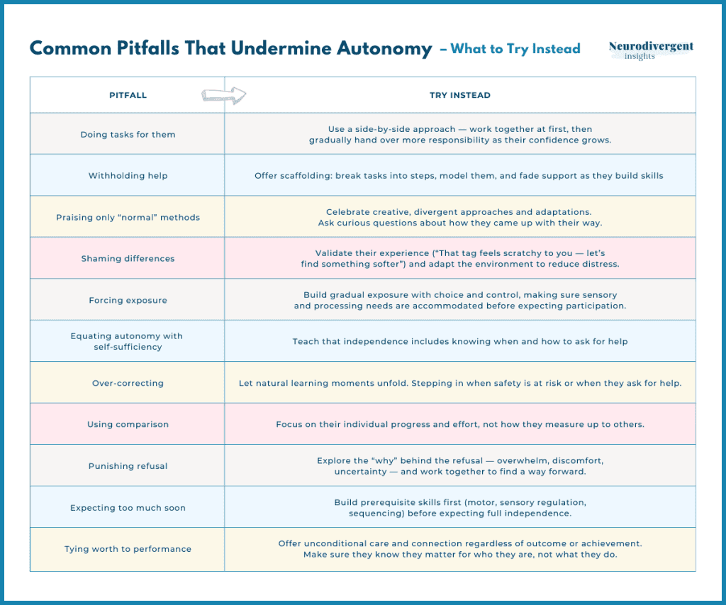 Infographic titled “Common Pitfalls That Undermine Autonomy – What to Try Instead.” A two-column table contrasts pitfalls such as doing tasks for them, withholding help, praising only “normal” methods, shaming differences, forcing exposure, equating autonomy with self-sufficiency, over-correcting, using comparison, punishing refusal, expecting too much too soon, and tying worth to performance with healthier strategies like scaffolding, validating experience, celebrating creative approaches, gradual exposure with choice, and offering unconditional care.