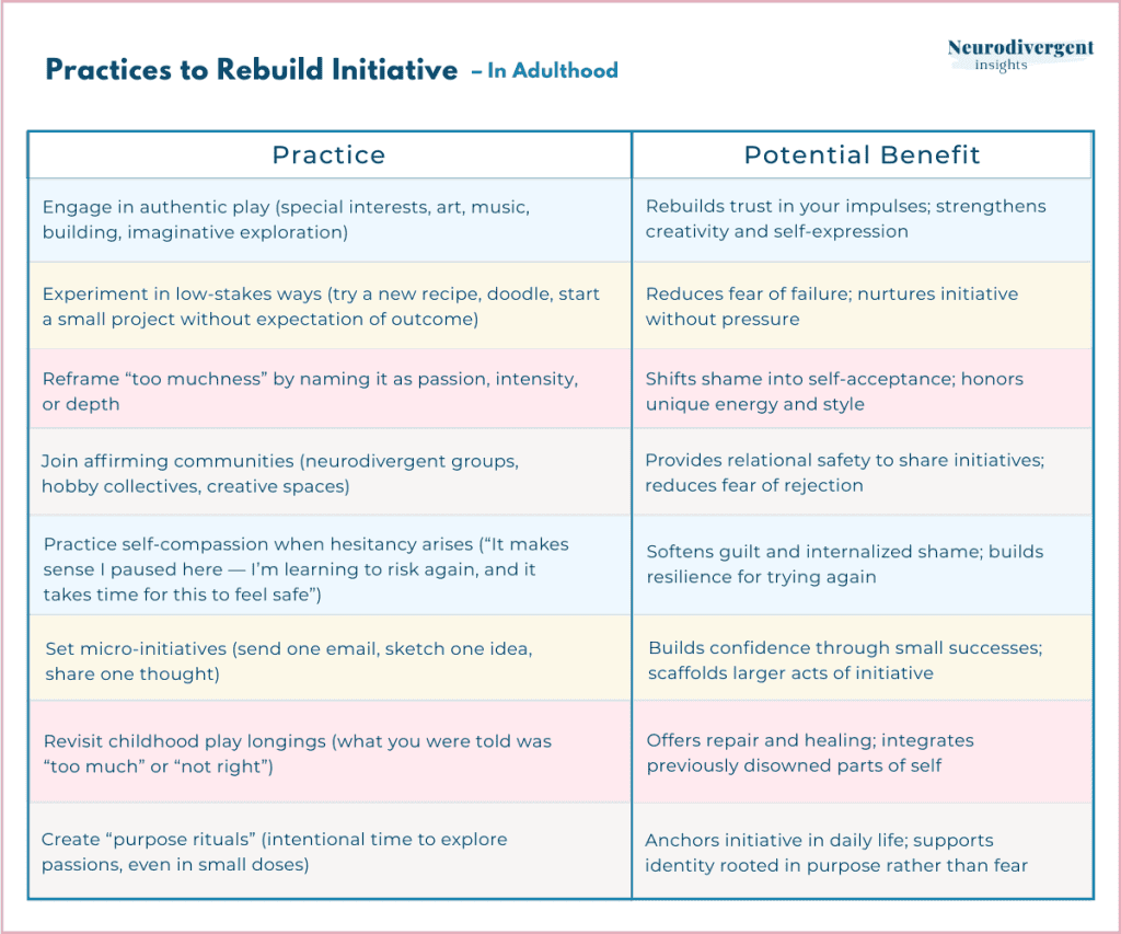Infographic titled “Practices to Rebuild Initiative – In Adulthood.” A two-column table lists practices such as engaging in authentic play, experimenting in low-stakes ways, reframing “too muchness,” joining affirming communities, practicing self-compassion, setting micro-initiatives, revisiting childhood play longings, and creating “purpose rituals,” alongside potential benefits like rebuilding trust in impulses, reducing fear of failure, shifting shame into self-acceptance, and anchoring identity in purpose.