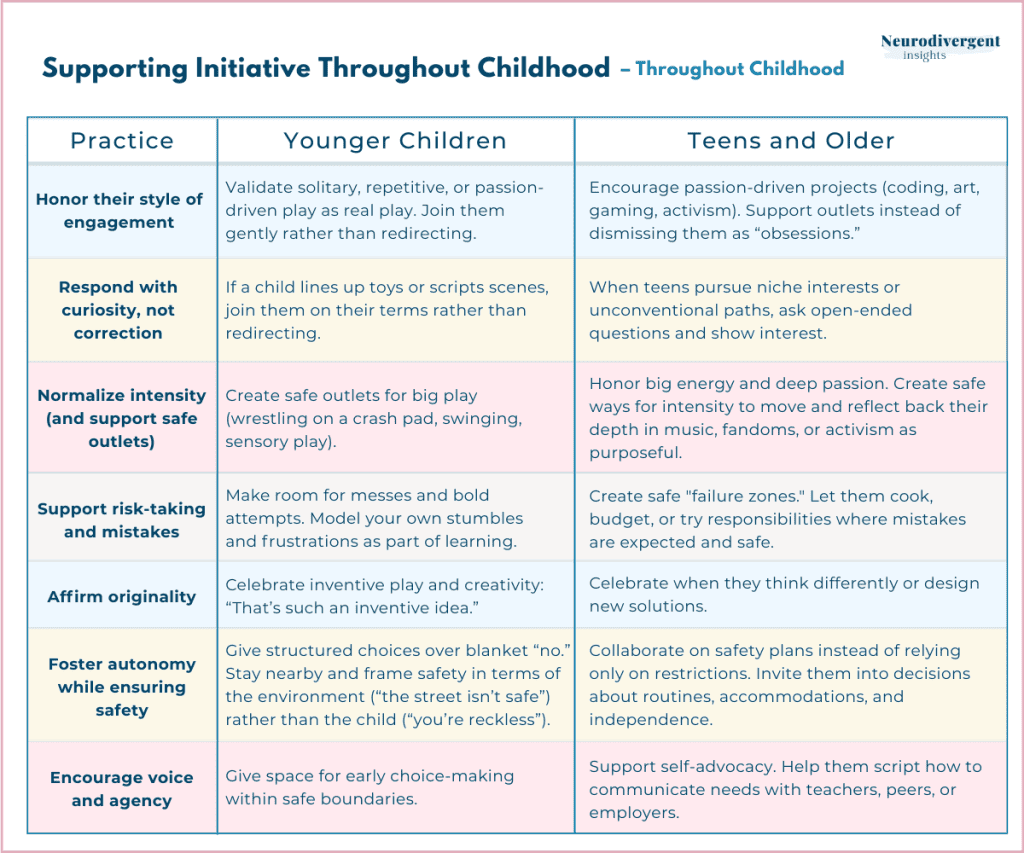 Infographic titled “Supporting Initiative Throughout Childhood – Throughout Childhood.” A three-column table lists practices such as honoring engagement style, responding with curiosity, normalizing intensity, supporting risk-taking, affirming originality, fostering autonomy, and encouraging agency. Guidance is provided for younger children (e.g., validate solitary play, create safe outlets, make room for mistakes) and for teens and older children (e.g., support passion-driven projects, ask open-ended questions, create “failure zones,” celebrate unique thinking, and support self-advocacy).