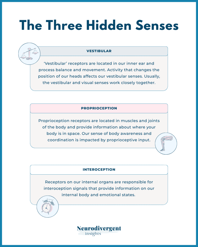 Diagram describing the vestibular, proprioceptive, and interoceptive senses with matching icons.