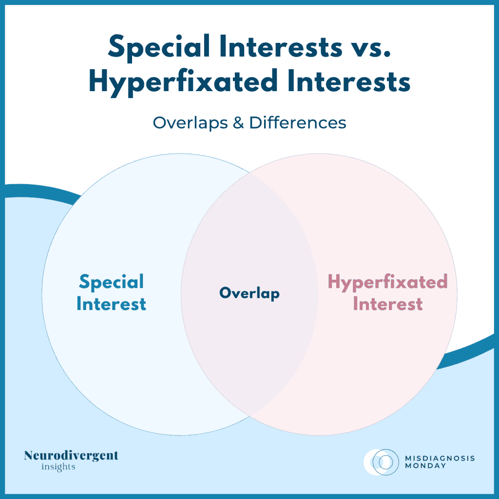 Two-circle Venn diagram showing special interests and hyperfixated interests overlapping, titled "Special Interests vs. Hyperfixated Interests"