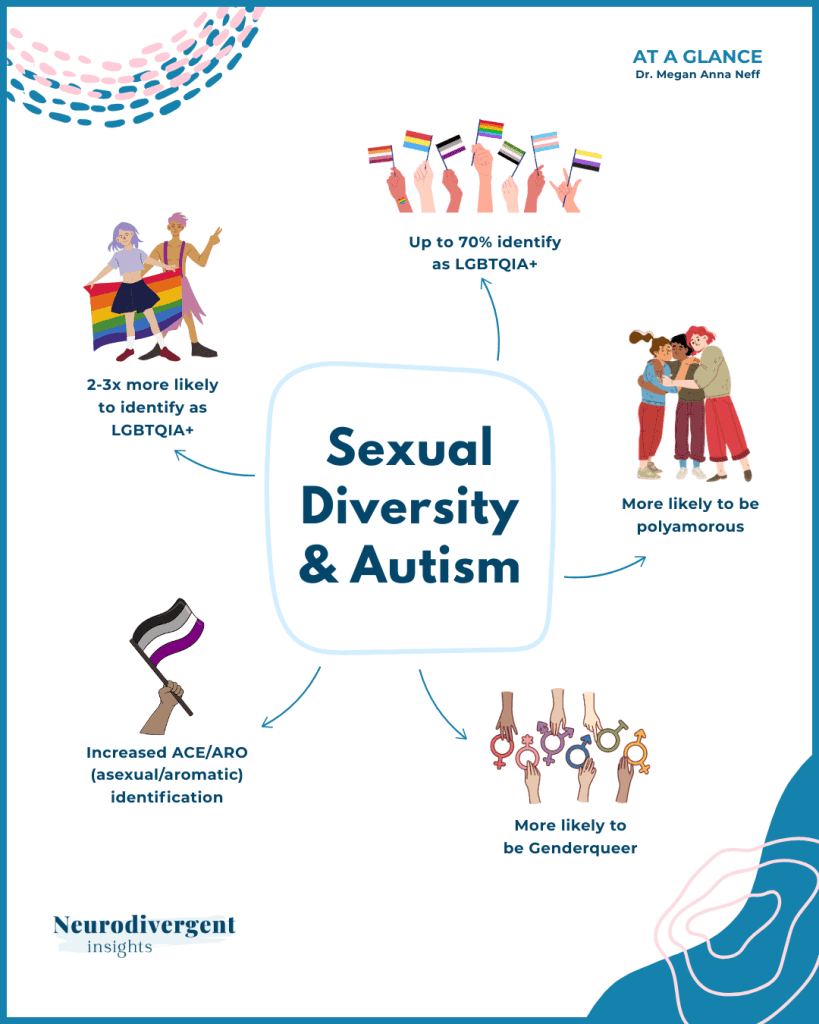 Infographic titled “Sexual Diversity & Autism” showing key statistics and illustrations related to autism and LGBTQIA+ identity, including flags and diverse people.