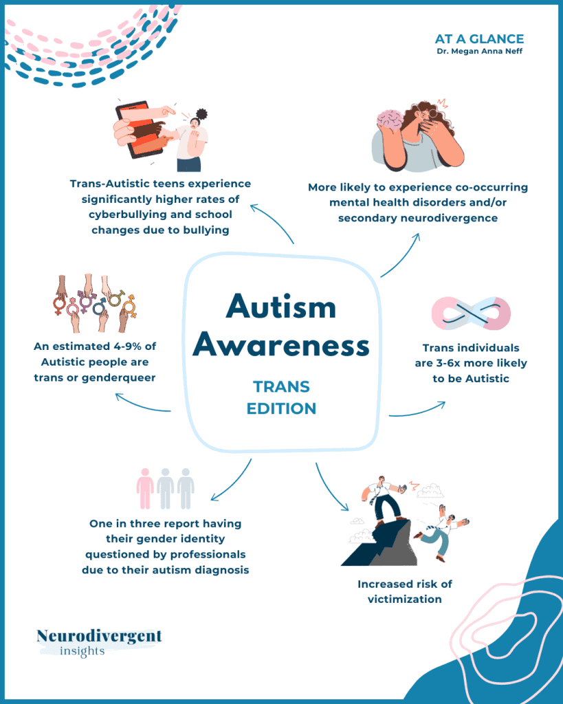 Infographic summarizing research about autism and trans experiences, including higher rates of mental health challenges, bullying, and overlap in identities.