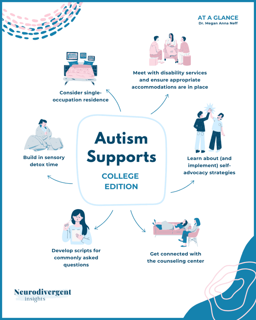 Infographic titled “Autism Supports: College Edition” featuring strategies such as self-advocacy, developing scripts, sensory detox, and connecting with disability and counseling services.