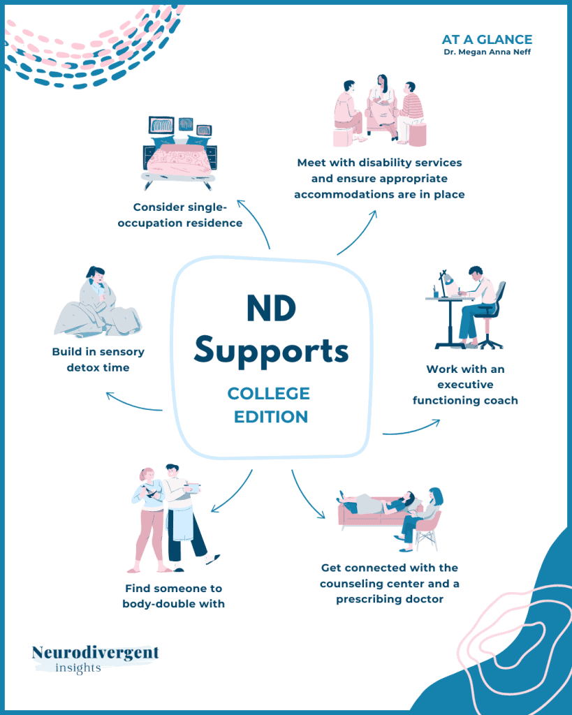 Infographic titled “ND Supports: College Edition” listing supports like executive functioning coaching, body-doubling, sensory detox time, and counseling connections for neurodivergent students.
