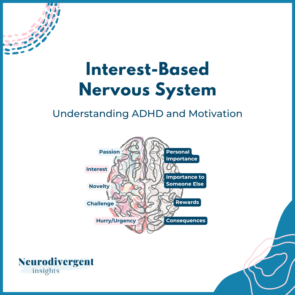Infographic titled “Interest-Based Nervous System – Understanding ADHD and Motivation” showing a brain illustration labelled with motivators like passion, interest, novelty, challenge, urgency, personal importance, rewards, and consequences.