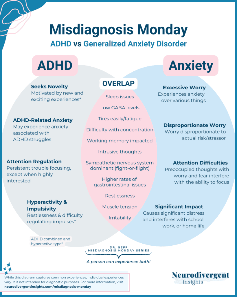 Vertical infographic titled “Misdiagnosis Monday: ADHD vs Generalized Anxiety Disorder.” The graphic uses a Venn diagram to compare ADHD traits, anxiety traits, and overlapping symptoms such as sleep problems, intrusive thoughts, and difficulty concentrating.