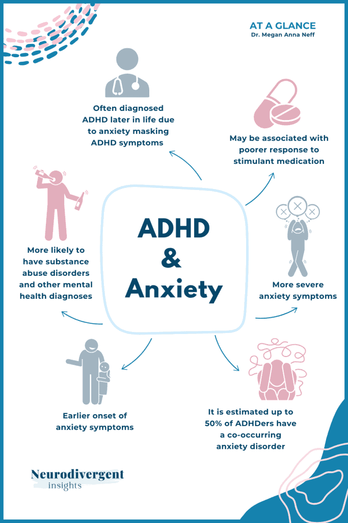Infographic titled “ADHD & Anxiety – At a Glance” showing key ways the two conditions interact, including higher rates of substance use, earlier anxiety onset, and more severe symptoms when both are present.