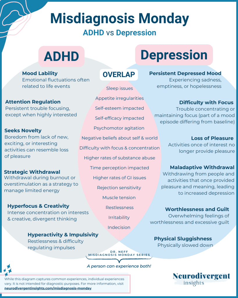 Vertical infographic titled “Misdiagnosis Monday: ADHD vs. Depression,” showing a detailed Venn diagram comparing symptoms unique to ADHD, symptoms unique to Depression, and the shared overlapping traits.