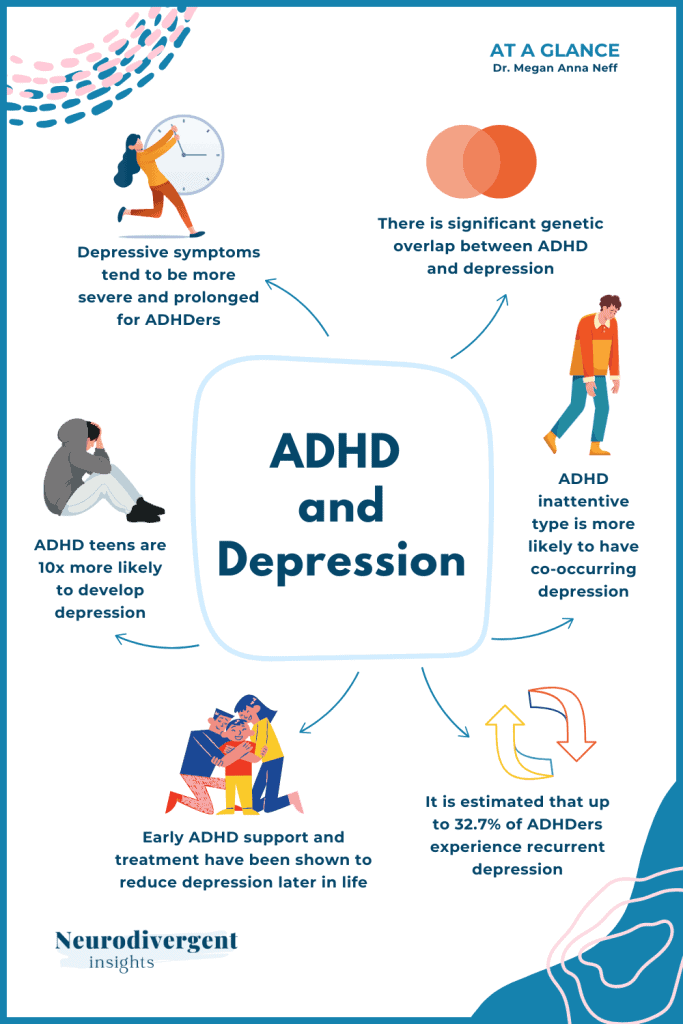 Infographic titled “ADHD and Depression – At a Glance” by Dr. Megan Anna Neff. It highlights genetic links, higher risks for ADHD teens, and how depressive symptoms often present differently or more intensely in people with ADHD.