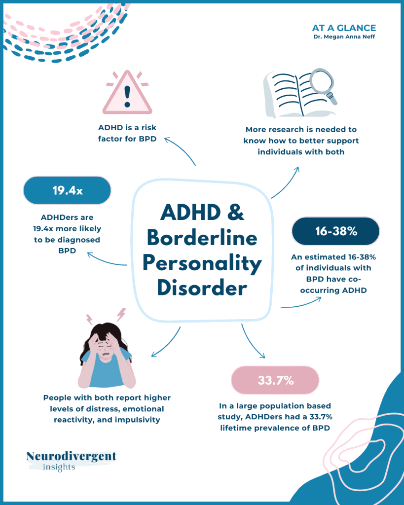 Vertical infographic sharing key facts about ADHD and Borderline Personality Disorder, including risk factors, co-occurrence rates, research needs, and emotional impacts.