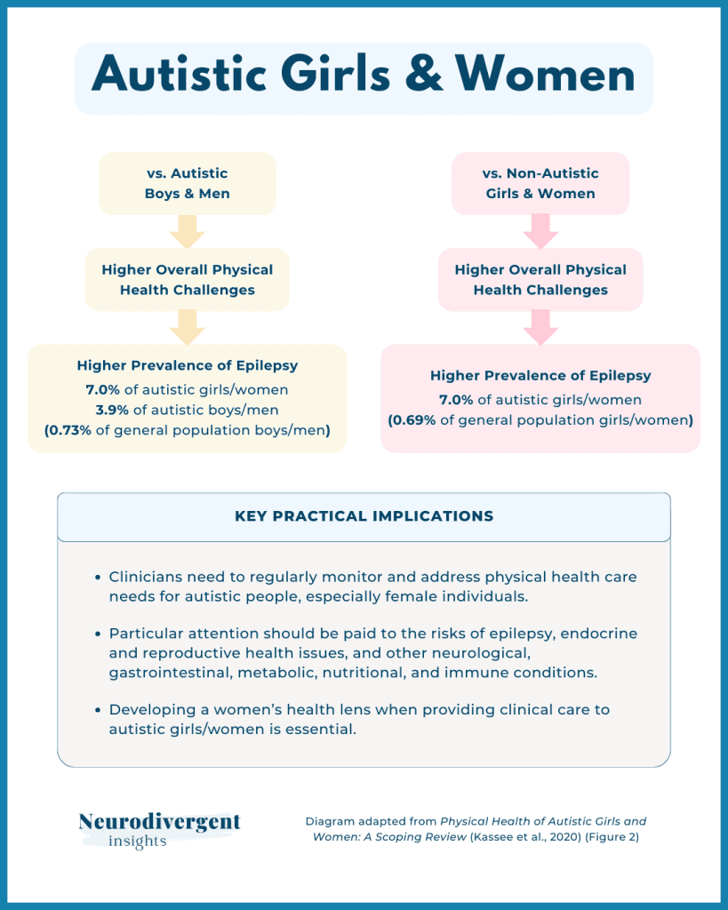 Infographic titled ‘Autistic Girls & Women’ showing higher physical health challenges and epilepsy rates compared to autistic boys/men and non-autistic girls/women, with key clinical implications.