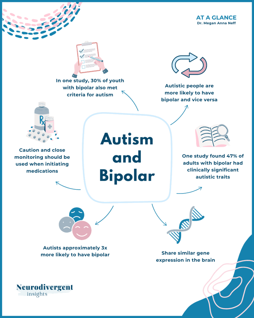 Infographic summarising research about the overlap between autism and bipolar, including shared risks, co-occurrence, and clinical considerations.