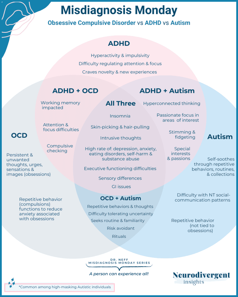 Detailed Venn diagram showing overlaps between ADHD, Autism, and OCD, including shared features like insomnia, anxiety, intrusive thoughts, and executive dysfunction.