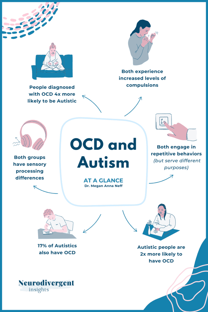 Infographic titled “OCD and Autism – At a Glance” by Dr. Megan Anna Neff. It highlights how autism and OCD overlap, noting shared traits like sensory processing differences and repetitive behaviours, while also listing key statistics about co-occurrence.