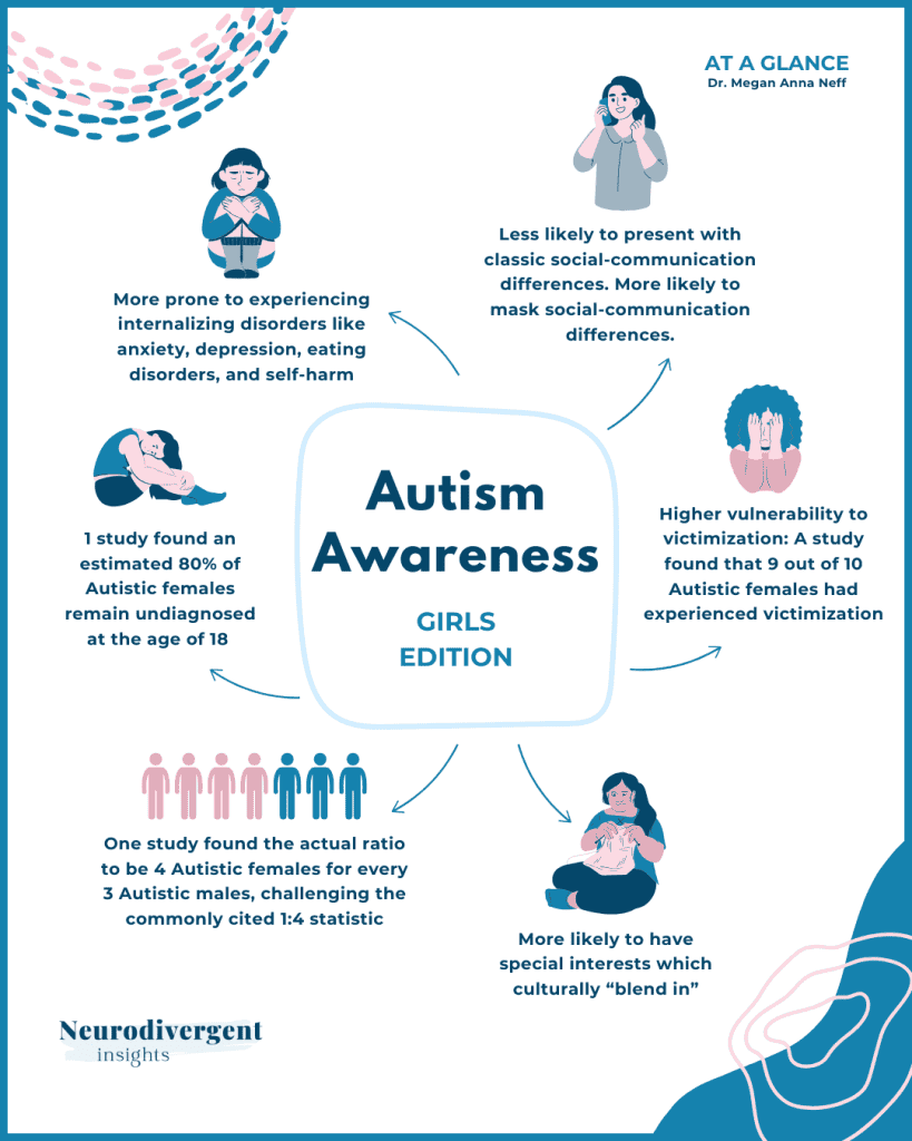 Infographic showing key traits and challenges experienced by autistic girls and women, including masking, internalising, undiagnosed rates, victimisation and culturally blended special interests.