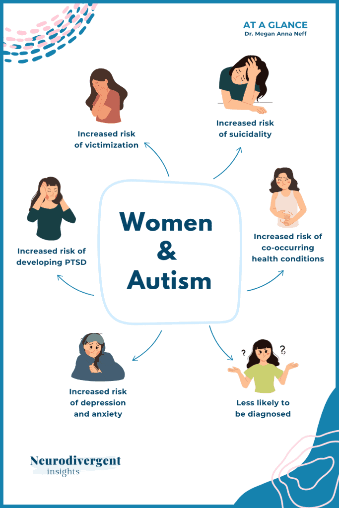Infographic titled “Women & Autism” showing illustrated women with labels such as increased risk of PTSD, depression, victimization, suicidality, health conditions, and being less likely to be diagnosed.
