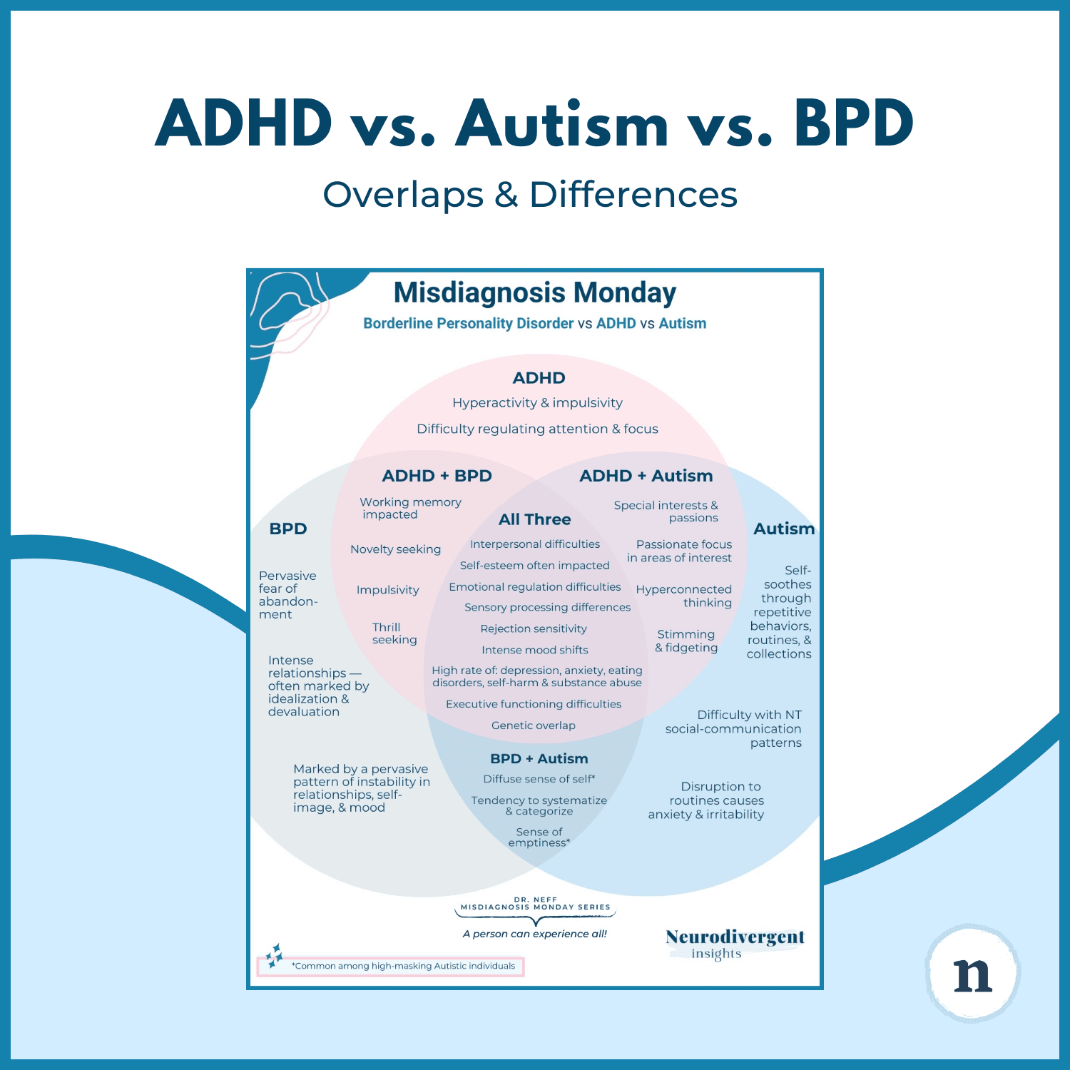 Graphic titled “ADHD vs Autism vs BPD – Overlaps & Differences” featuring a comparison diagram.