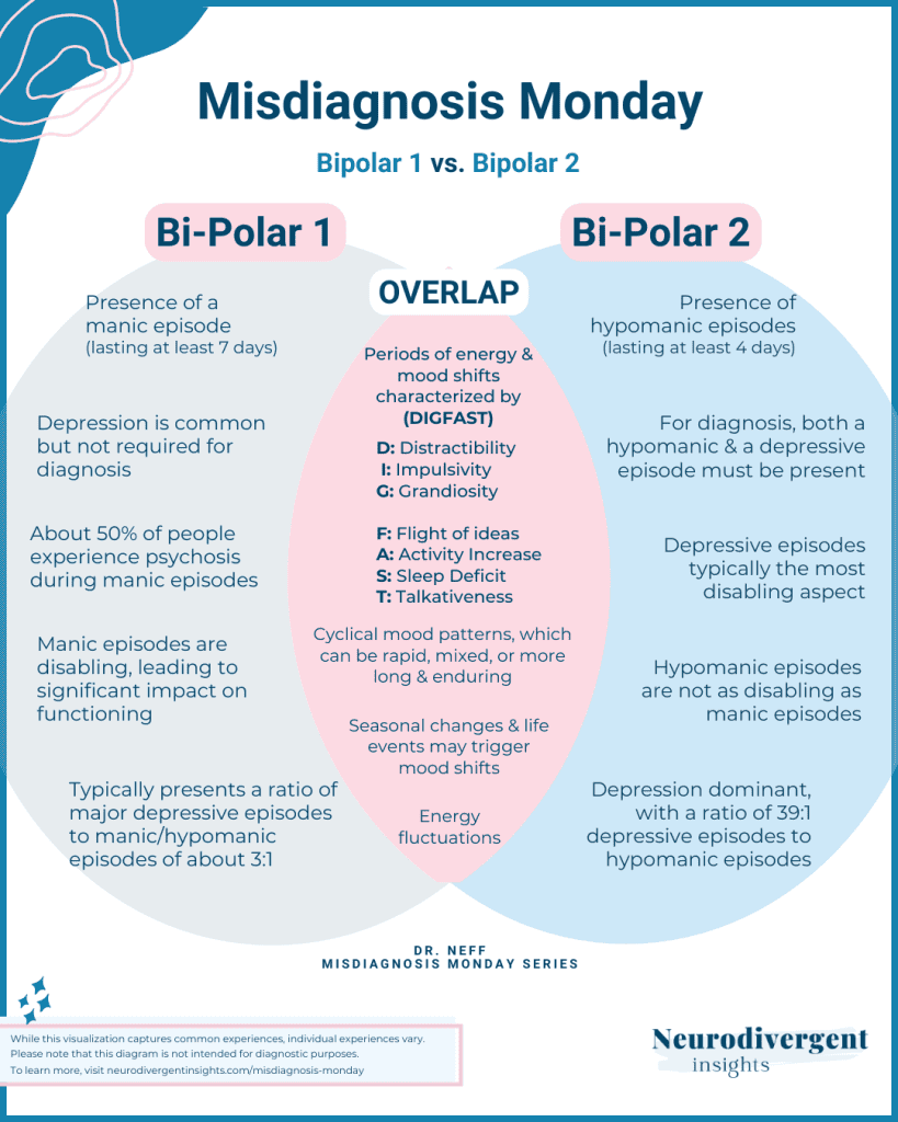 Vertical infographic titled “Misdiagnosis Monday: Bipolar 1 vs. Bipolar 2” with a Venn-style comparison diagram.