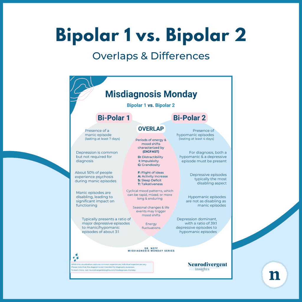 Infographic titled “Bipolar 1 vs. Bipolar 2: Overlaps & Differences” showing a comparison diagram with overlapping features.