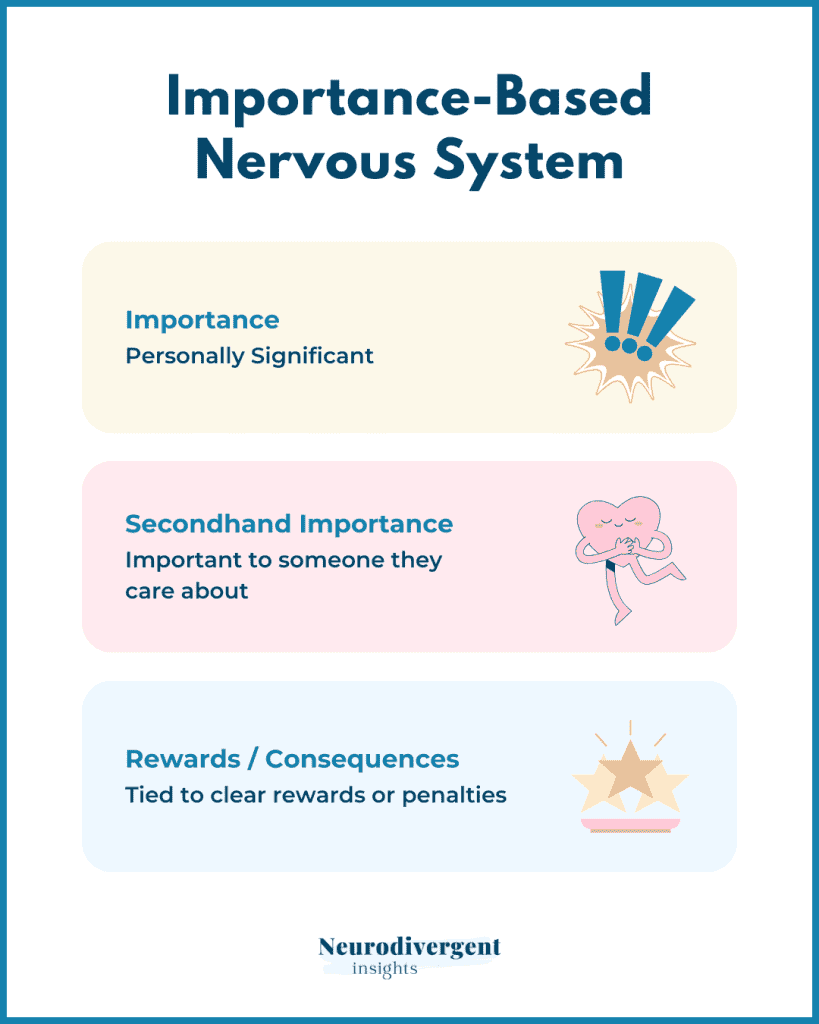 Infographic titled “Importance-Based Nervous System” showing three motivation drivers: personal importance, secondhand importance, and rewards or consequences.