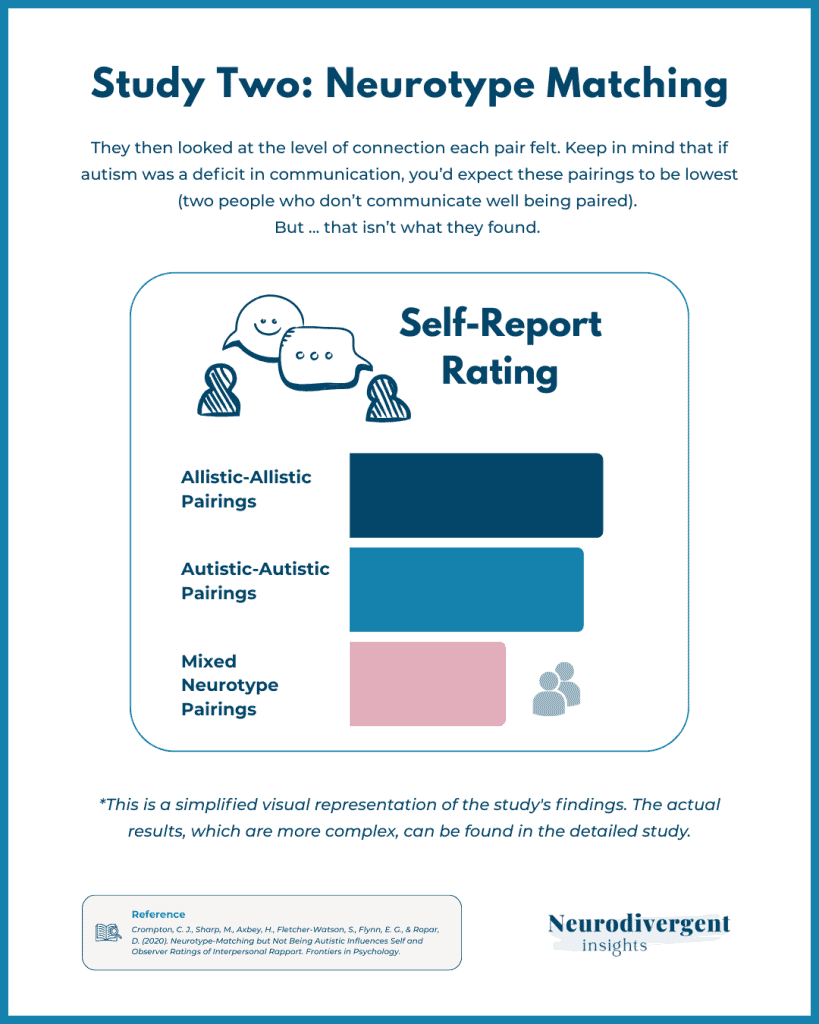 Infographic titled “Study One: Neurotype Matching” showing self-report ratings for allistic-allistic, autistic-autistic, and mixed neurotype pairings.