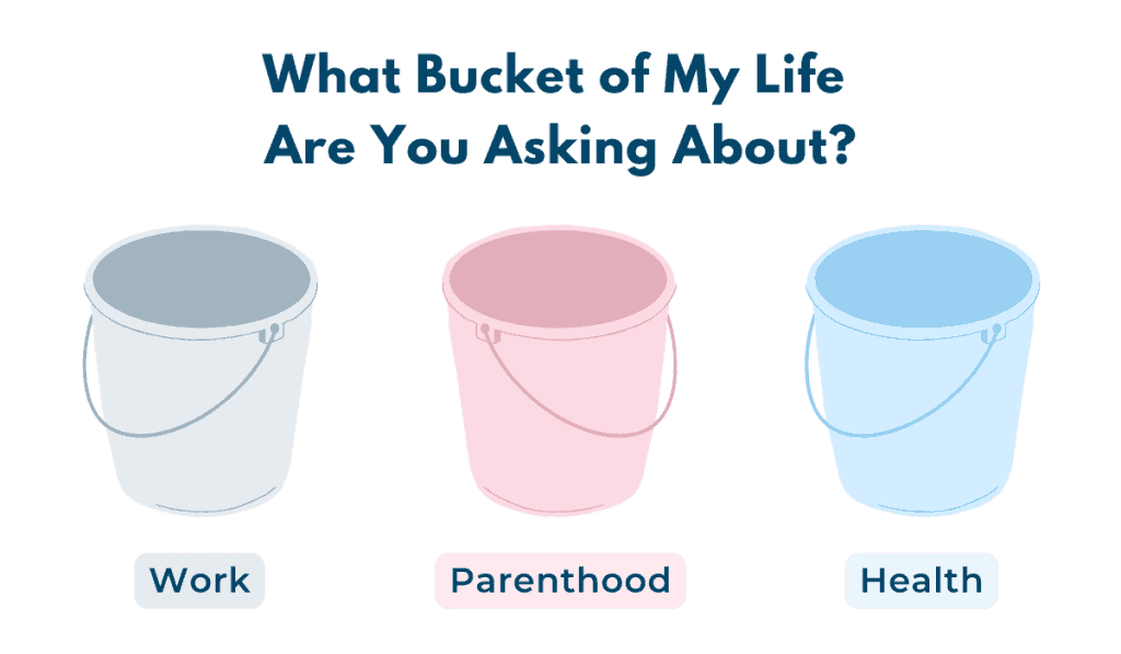 Three illustrated buckets labelled Work, Parenthood, and Health under the heading “What Bucket of My Life Are You Asking About?”
