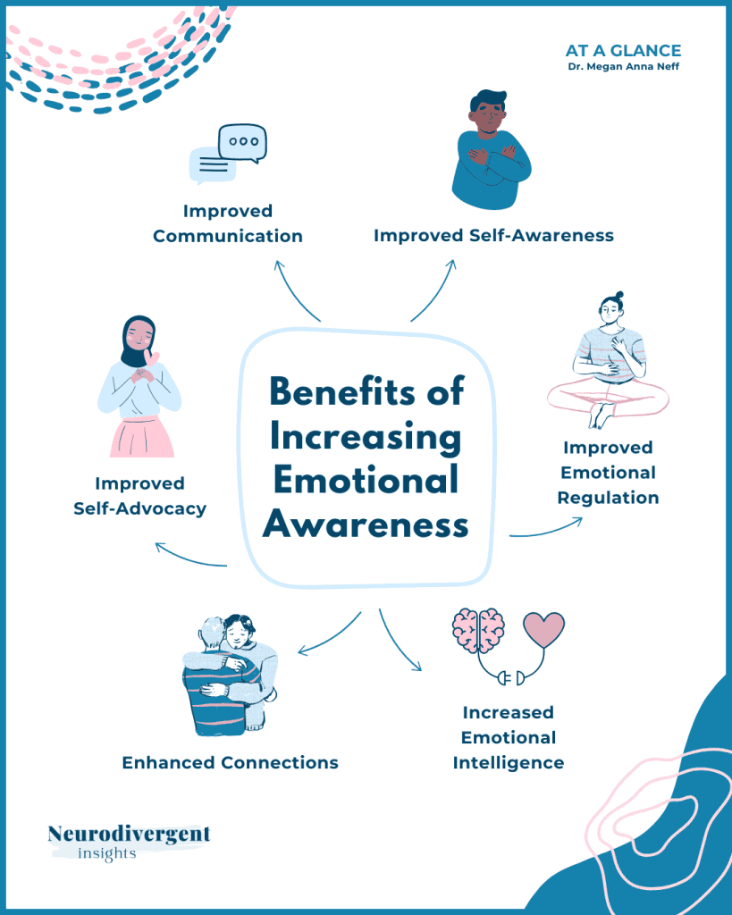 Infographic titled “Benefits of Increasing Emotional Awareness” highlighting improved communication, self awareness, regulation, self advocacy, connections, and emotional intelligence.