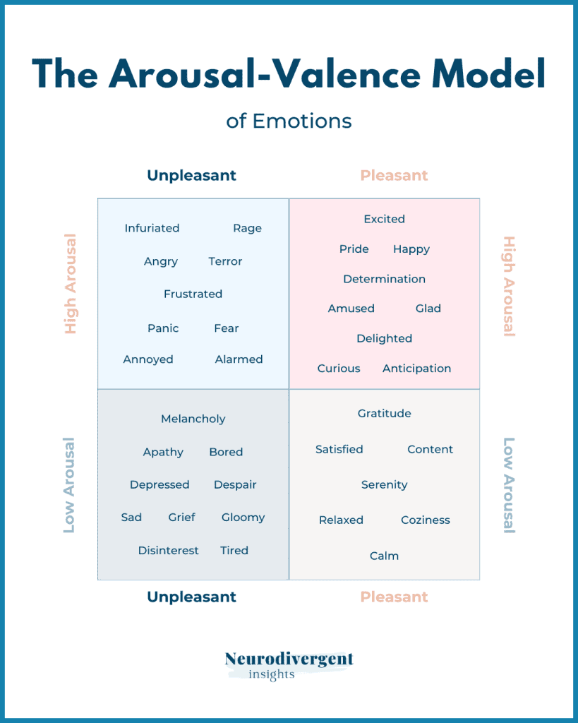 Chart titled “The Arousal Valence Model of Emotions” showing emotions mapped by pleasant versus unpleasant and high versus low arousal.