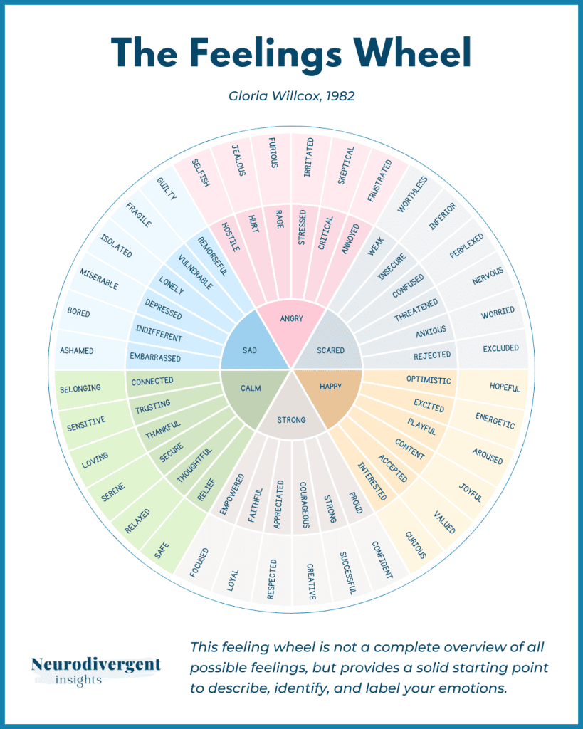 Feelings wheel labeled with core emotions such as angry, sad, scared, happy, calm, and strong, surrounded by more specific feeling words.