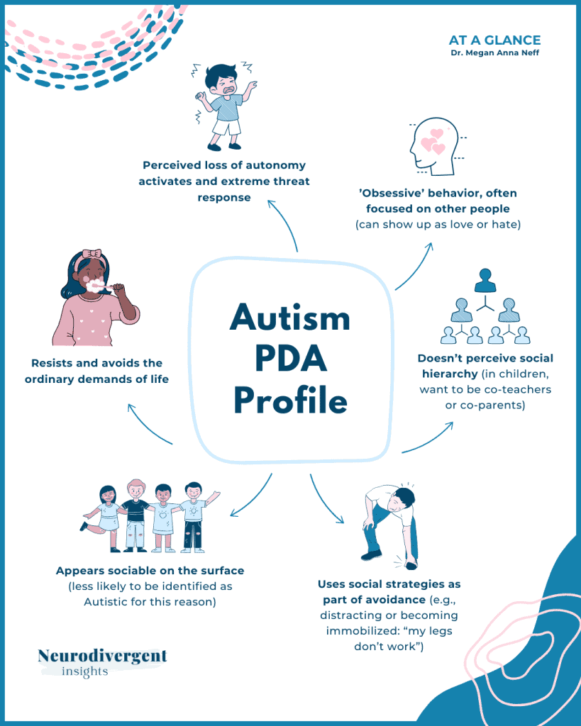 Infographic titled “Autism PDA Profile” showing key characteristics around a central heading.