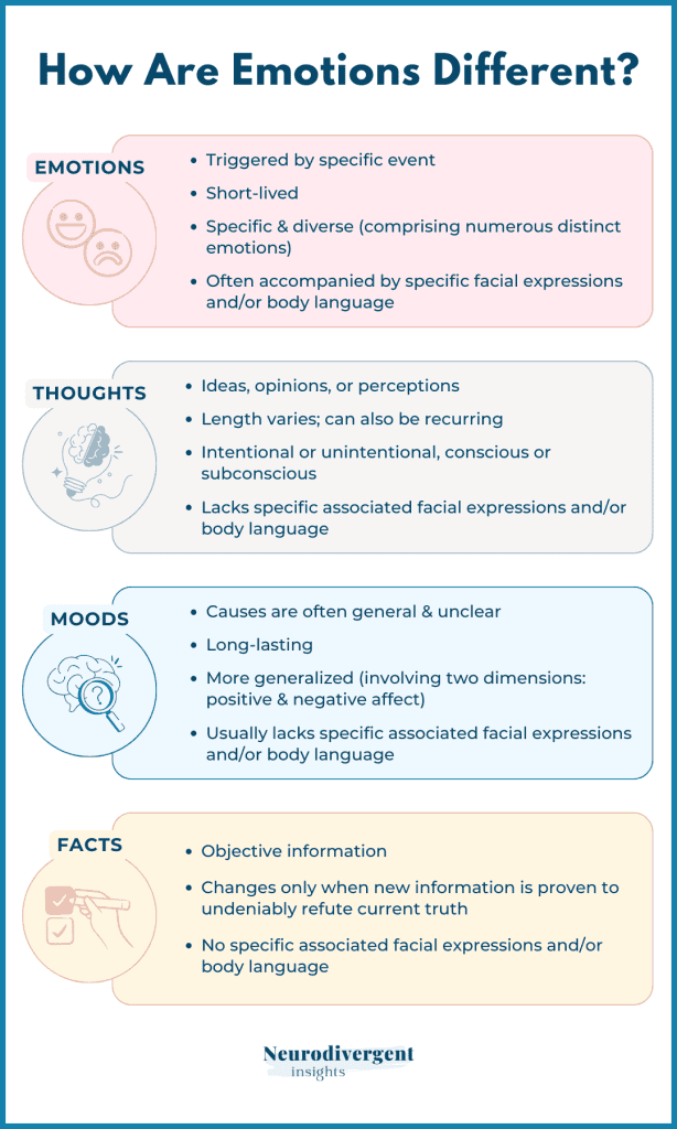 Infographic comparing emotions, thoughts, moods, and facts.