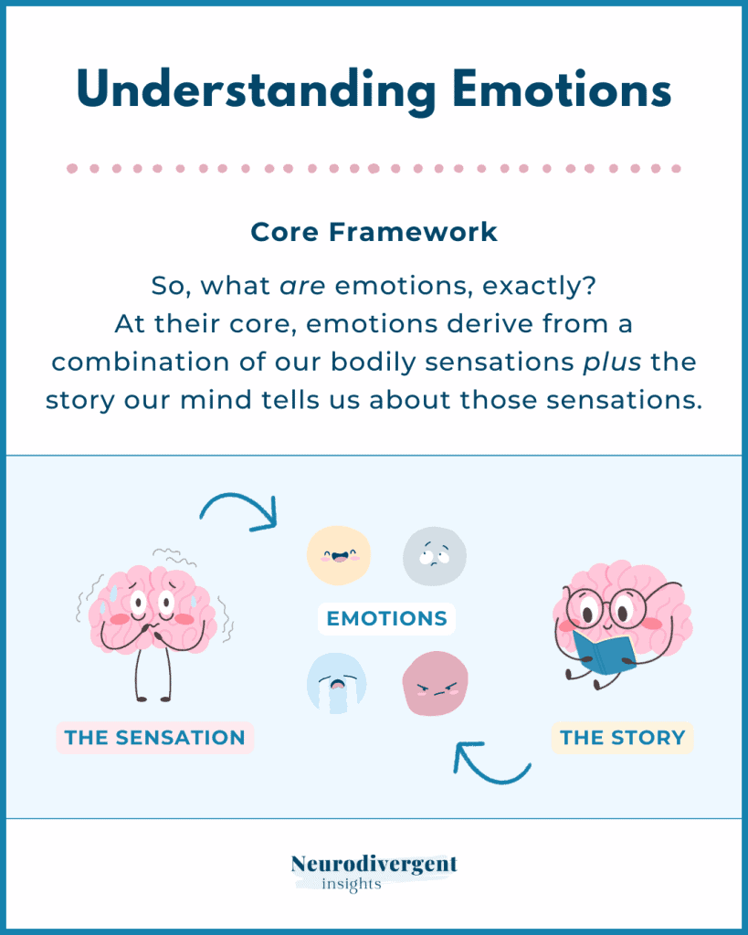 Infographic showing emotions as a combination of bodily sensation and interpretation.